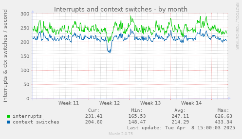 monthly graph