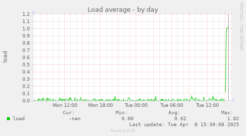 Load average