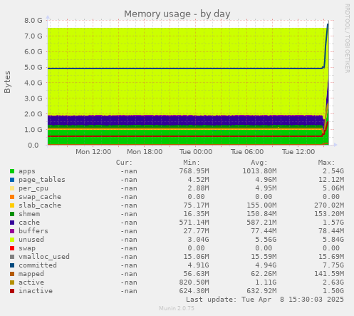 Memory usage