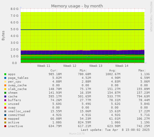 monthly graph