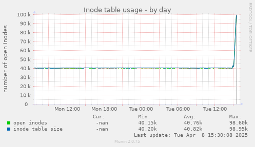 Inode table usage