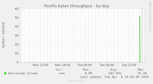 Postfix bytes throughput