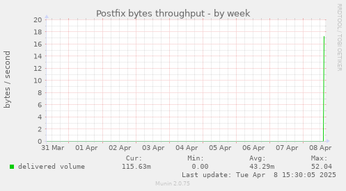 Postfix bytes throughput