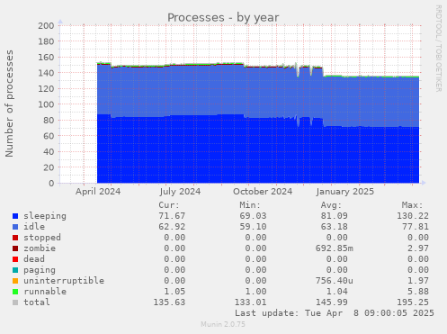 Processes