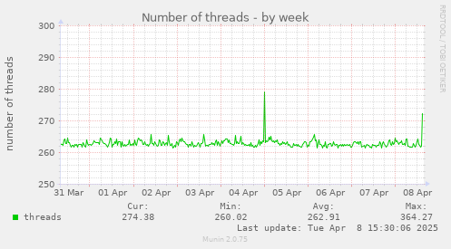 Number of threads