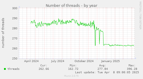 Number of threads