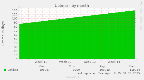 monthly graph