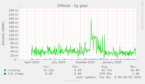 VMstat