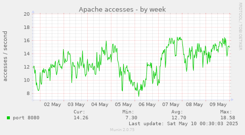 Apache accesses