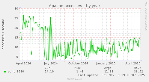 Apache accesses