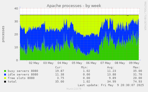 Apache processes