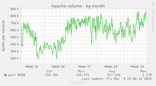 Apache volume