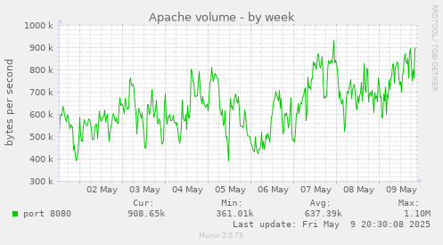 Apache volume