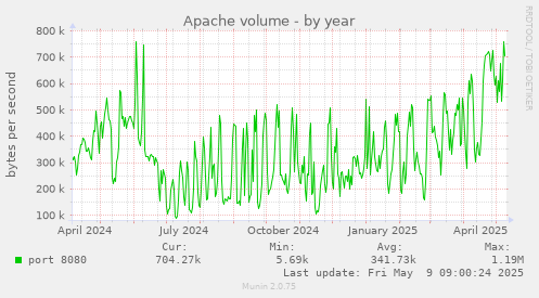 Apache volume