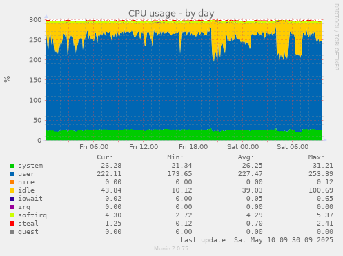 CPU usage