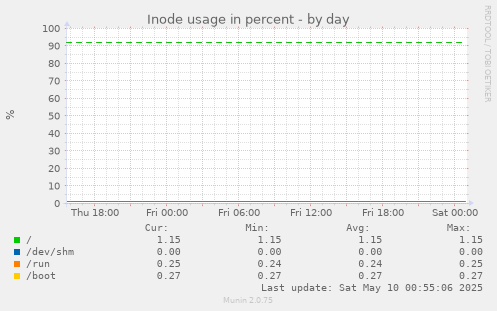 Inode usage in percent