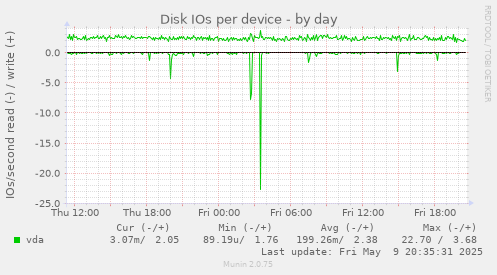 Disk IOs per device