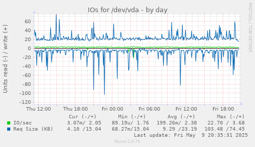 IOs for /dev/vda