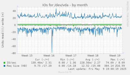 IOs for /dev/vda