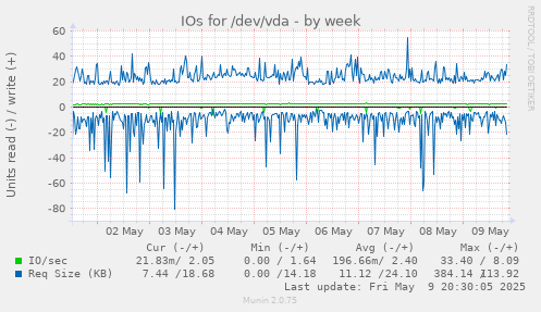 IOs for /dev/vda