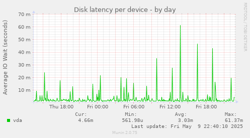 Disk latency per device