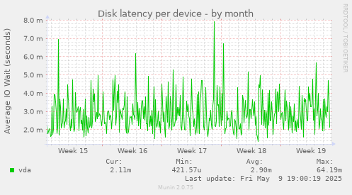 Disk latency per device