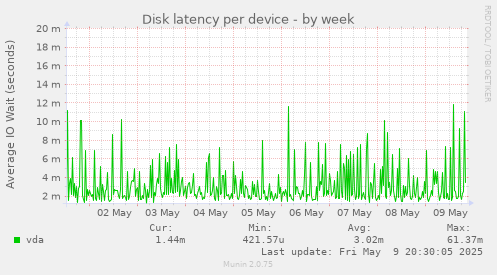 Disk latency per device