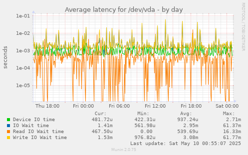 Average latency for /dev/vda