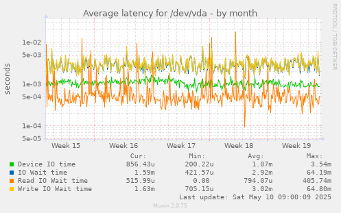 Average latency for /dev/vda