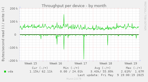 Throughput per device