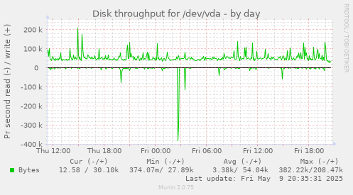 Disk throughput for /dev/vda