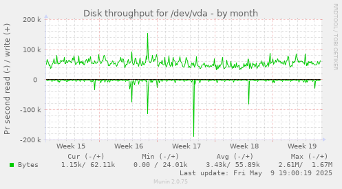 Disk throughput for /dev/vda