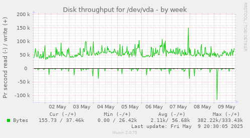 Disk throughput for /dev/vda