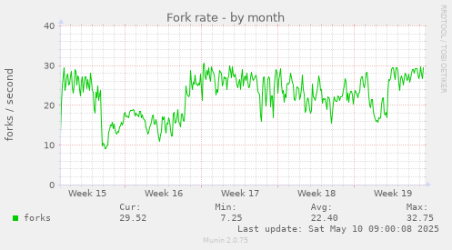 Fork rate