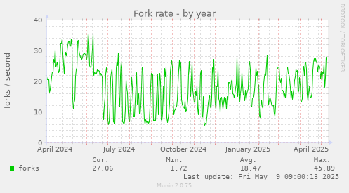 Fork rate