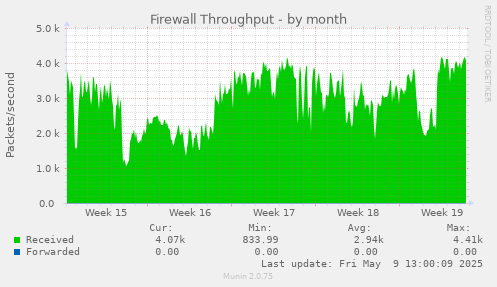 Firewall Throughput