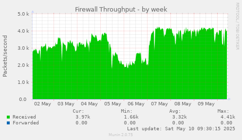 Firewall Throughput