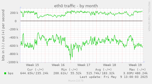 eth0 traffic