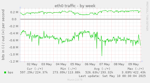 eth0 traffic