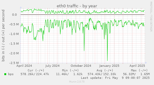 eth0 traffic