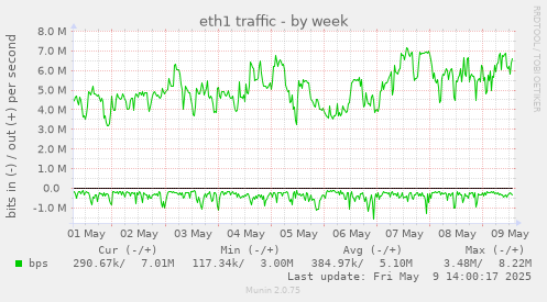 weekly graph