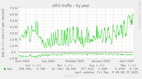 eth1 traffic