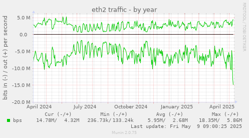 eth2 traffic