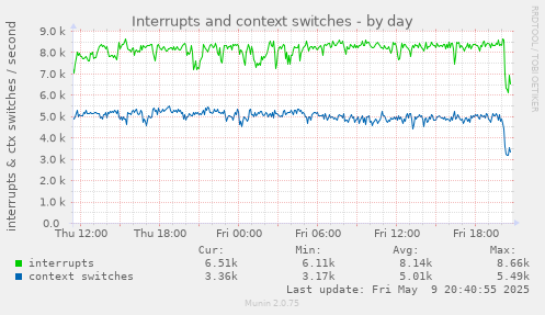 Interrupts and context switches