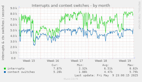 Interrupts and context switches