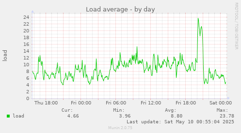 Load average