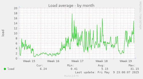 Load average