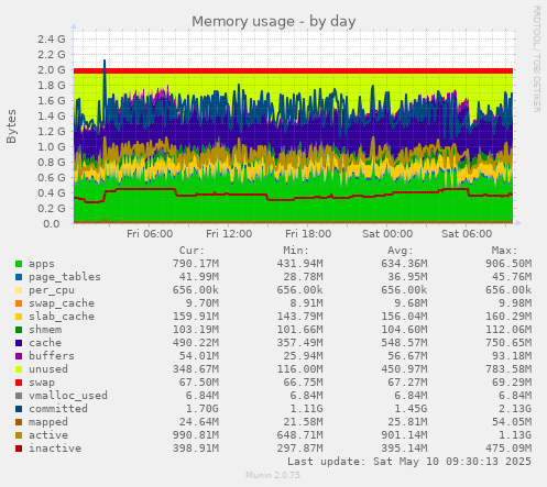 Memory usage