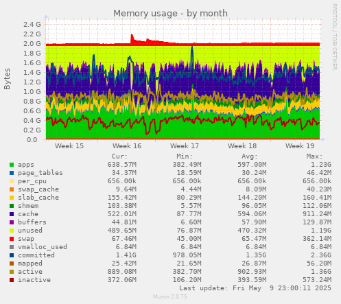 Memory usage
