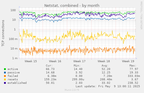 Netstat, combined